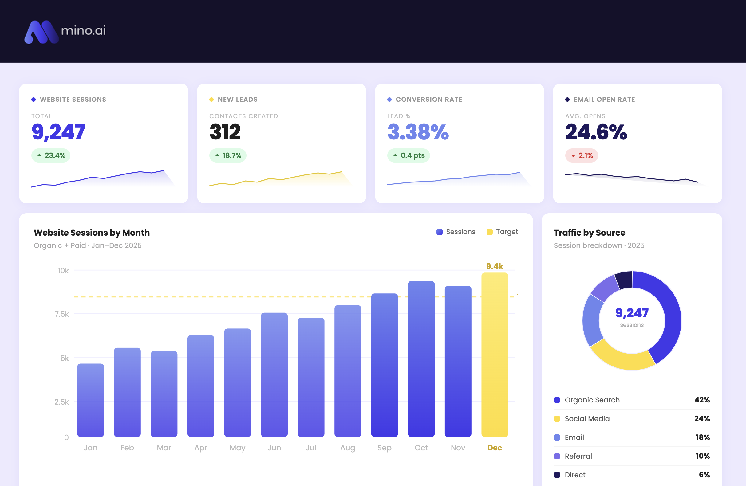 Mino AI marketing analytics dashboard
